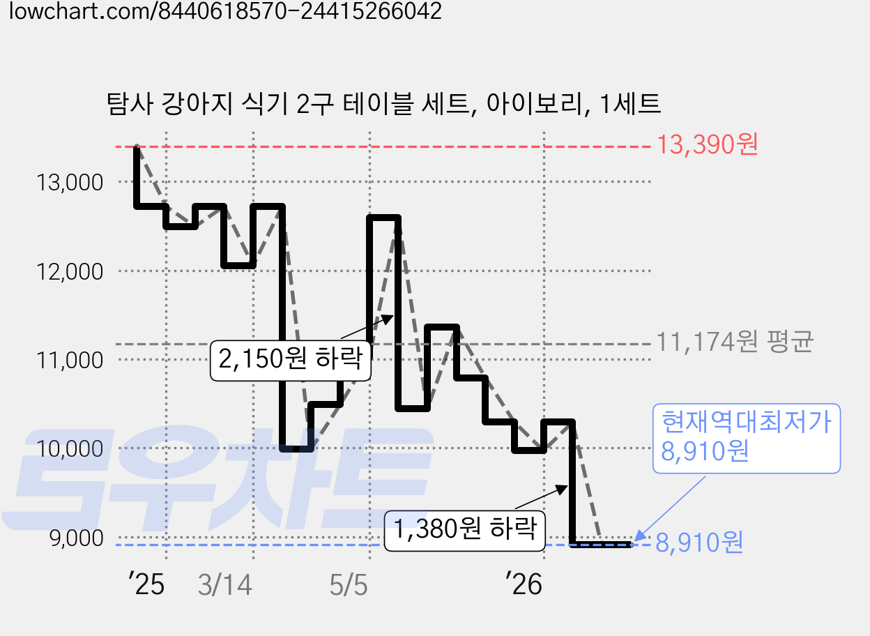 탐사 강아지 식기 2구 테이블 세트, 아이보리, 1세트 가격 변동 차트, 현재가 8,910원, 역대최저가