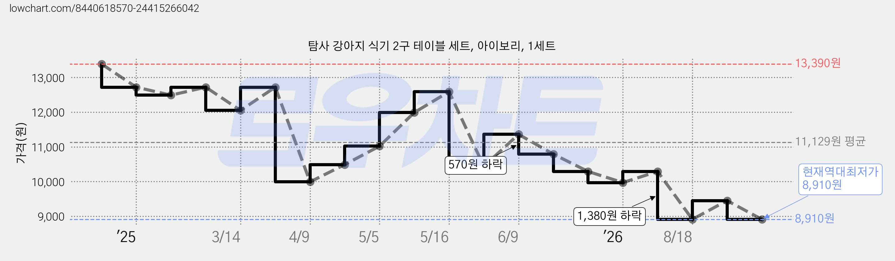 탐사 강아지 식기 2구 테이블 세트, 아이보리, 1세트 가격 변동 차트, 현재가 8,910원, 역대최저가