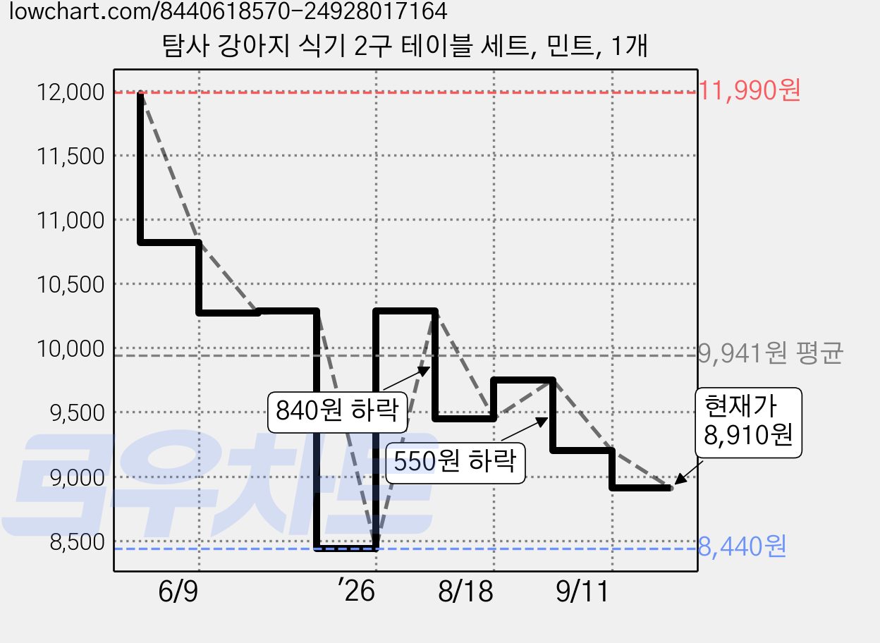탐사 강아지 식기 2구 테이블 세트, 민트, 1개 가격 변동 차트, 현재가 8,910원, 관측 최저가 8,440원