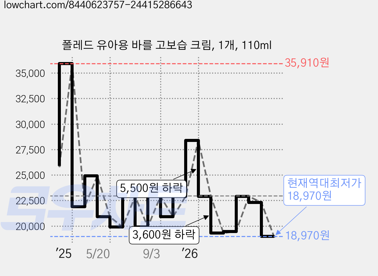 폴레드 유아용 바를 고보습 크림, 1개, 110ml 가격 변동 차트, 현재가 18,970원, 역대최저가