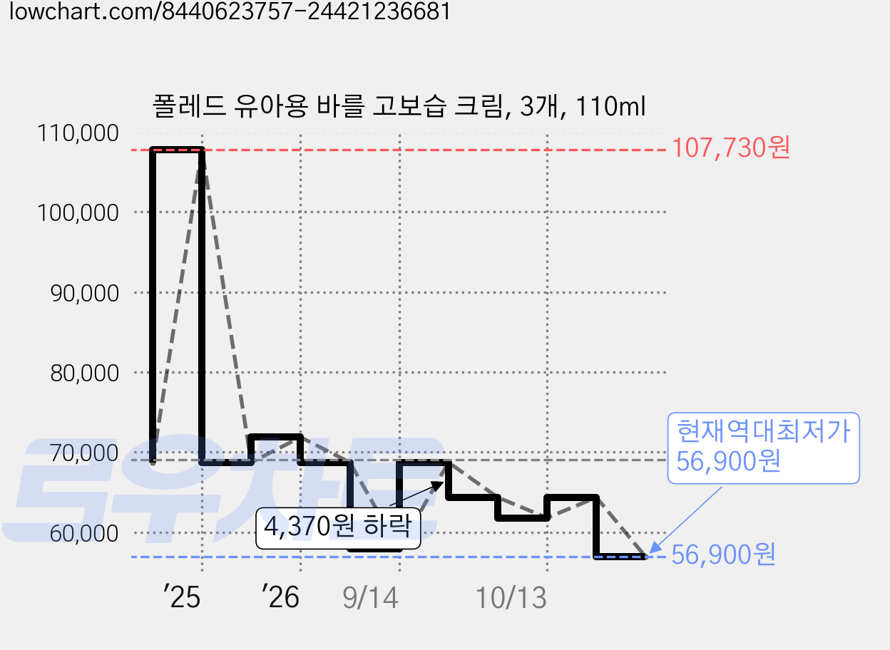 폴레드 유아용 바를 고보습 크림, 3개, 110ml 가격 변동 차트, 현재가 56,900원, 역대최저가