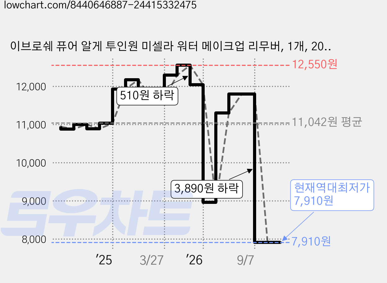 이브로쉐 퓨어 알게 투인원 미셀라 워터 메이크업 리무버, 1개, 200ml 가격 변동 차트, 현재가 7,910원, 역대최저가