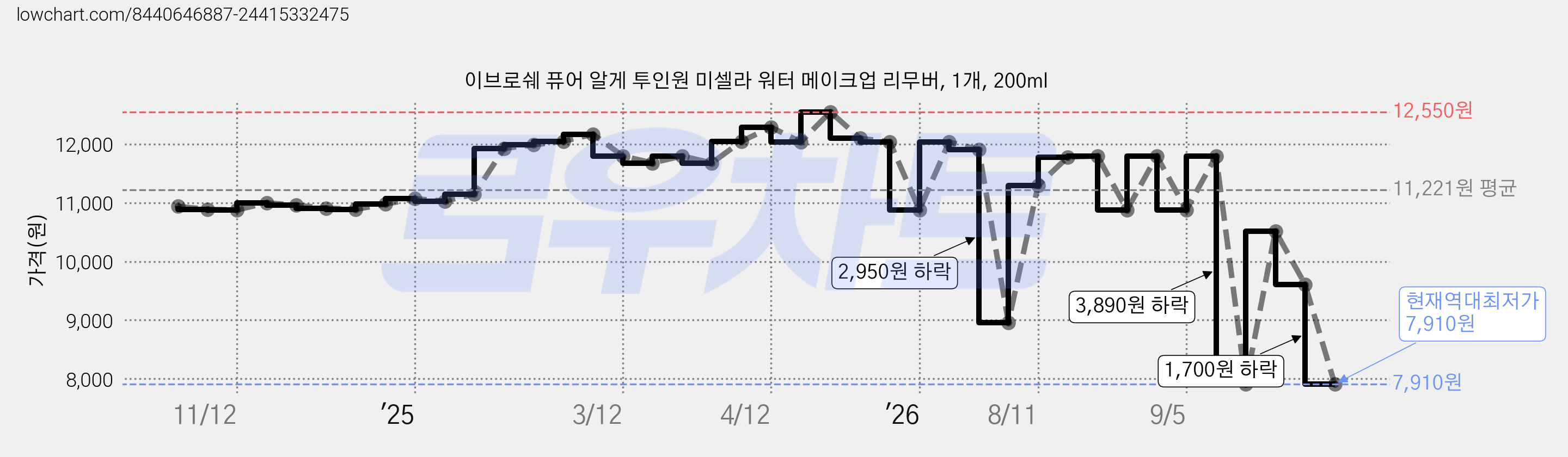 이브로쉐 퓨어 알게 투인원 미셀라 워터 메이크업 리무버, 1개, 200ml 가격 변동 차트, 현재가 7,910원, 역대최저가