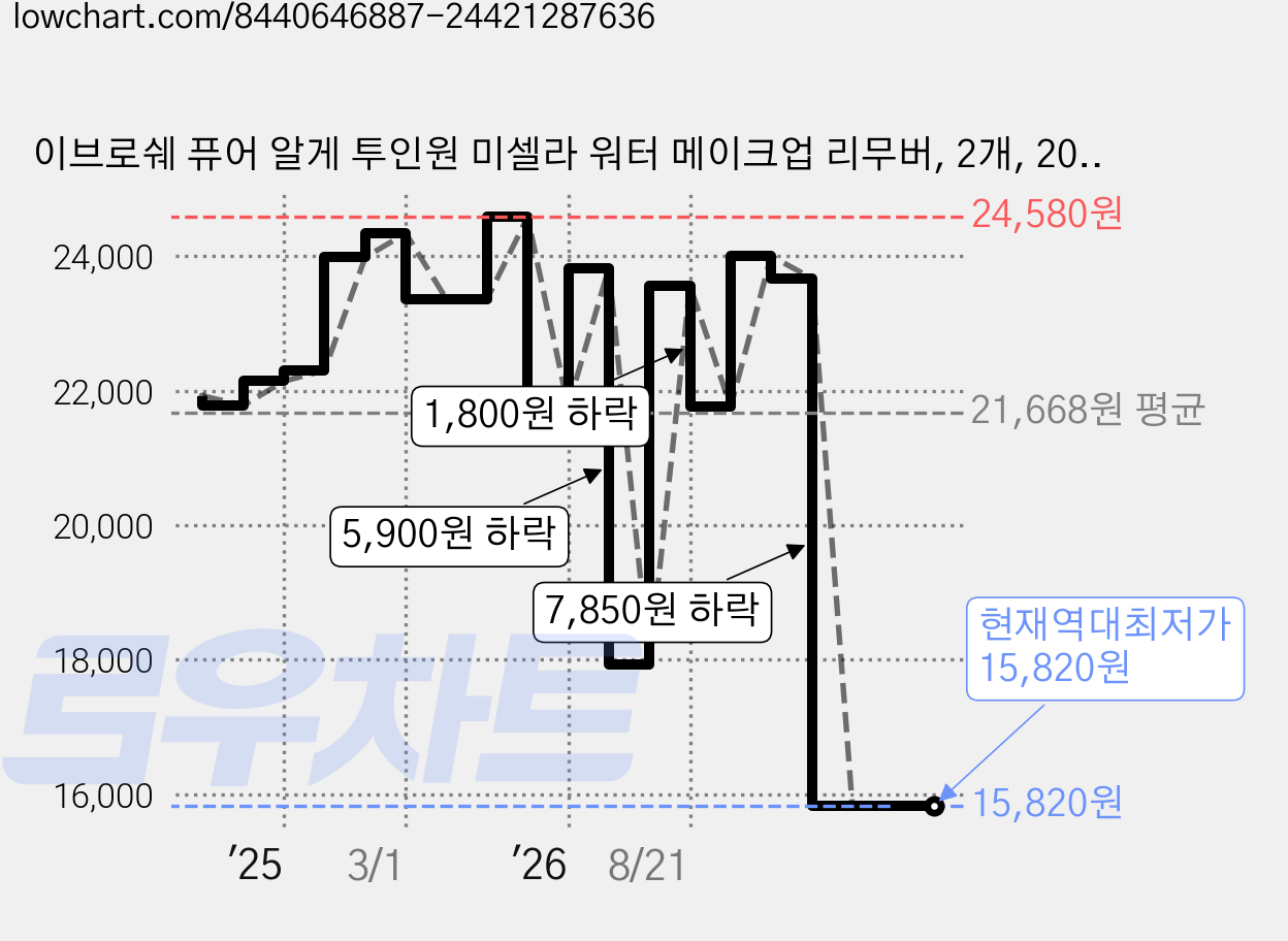 이브로쉐 퓨어 알게 투인원 미셀라 워터 메이크업 리무버, 2개, 200ml 가격 변동 차트, 현재가 15,820원, 역대최저가