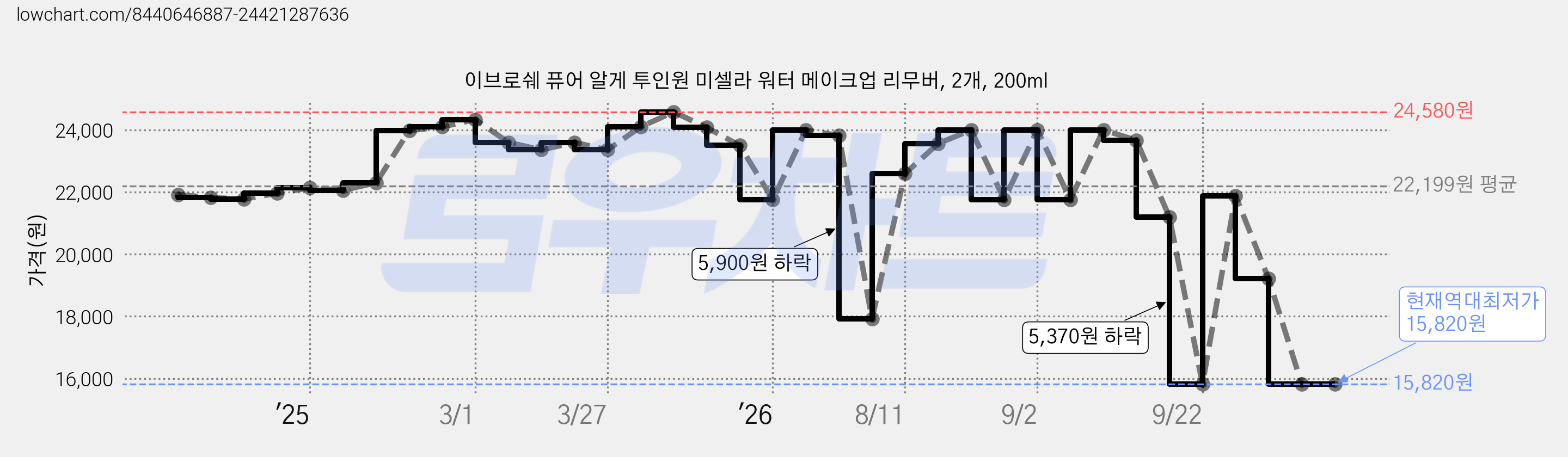 이브로쉐 퓨어 알게 투인원 미셀라 워터 메이크업 리무버, 2개, 200ml 가격 변동 차트, 현재가 15,820원, 역대최저가
