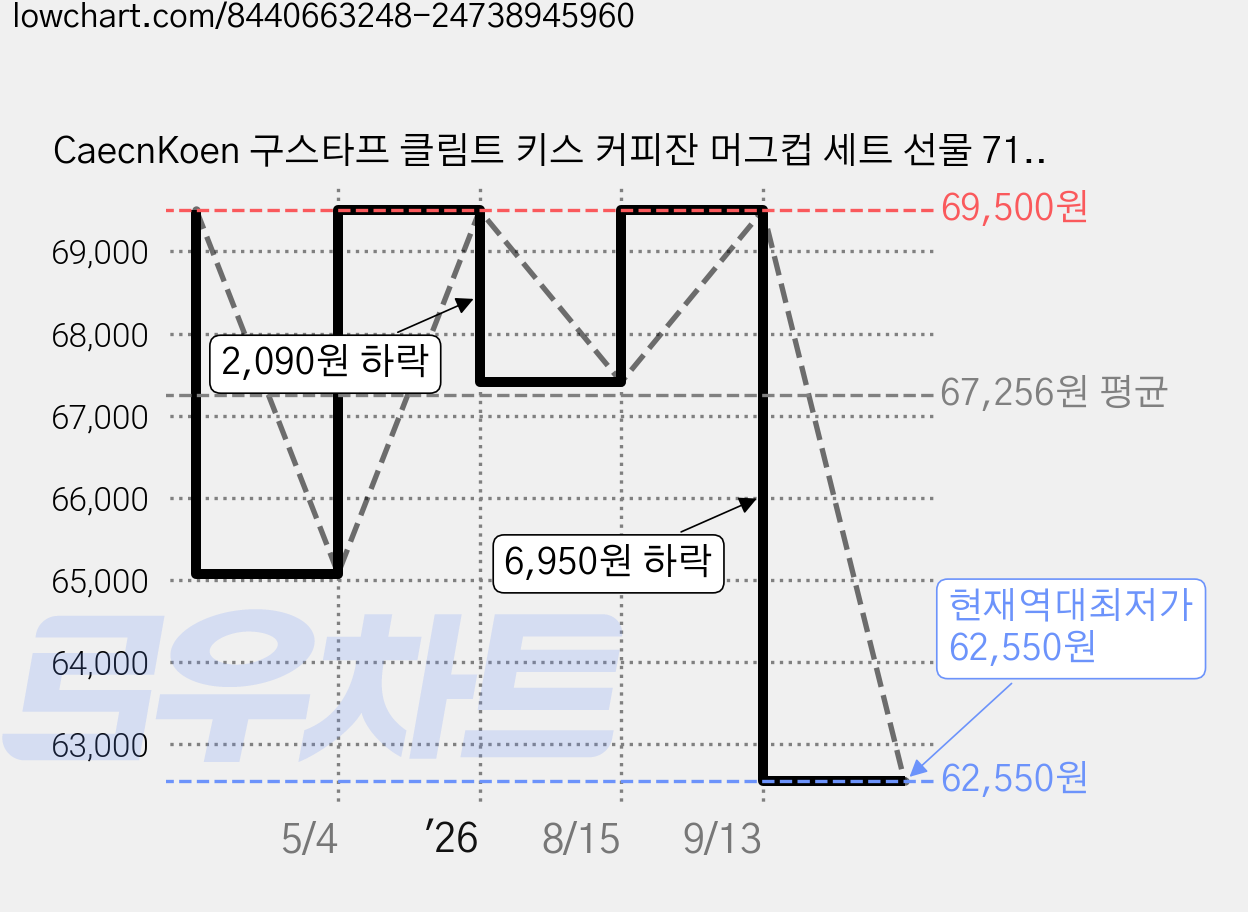 CaecnKoen 구스타프 클림트 키스 커피잔 머그컵 세트 선물 71, 1개, 커피잔세트 가격 변동 차트, 현재가 62,550원, 역대최저가