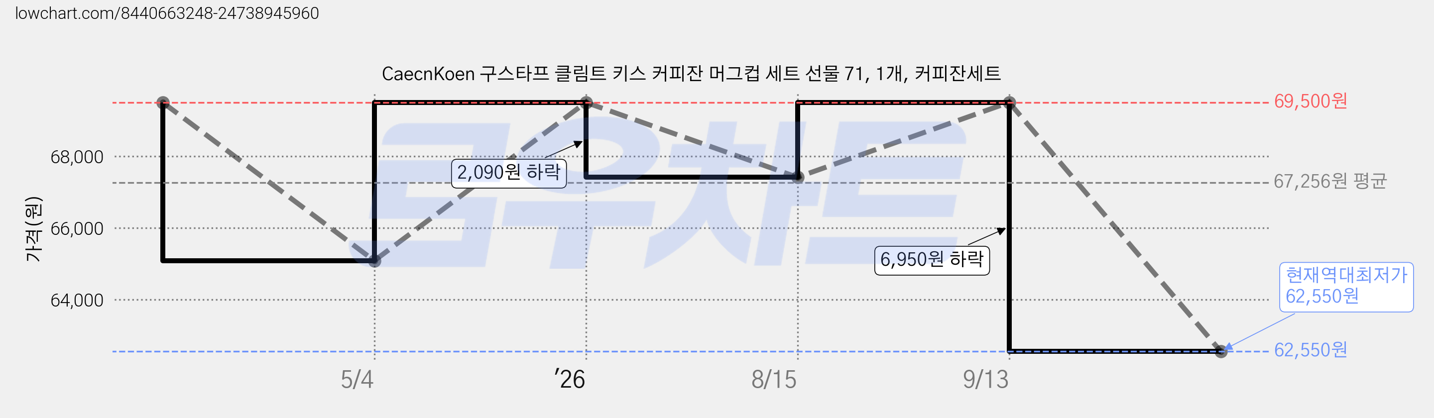 CaecnKoen 구스타프 클림트 키스 커피잔 머그컵 세트 선물 71, 1개, 커피잔세트 가격 변동 차트, 현재가 62,550원, 역대최저가