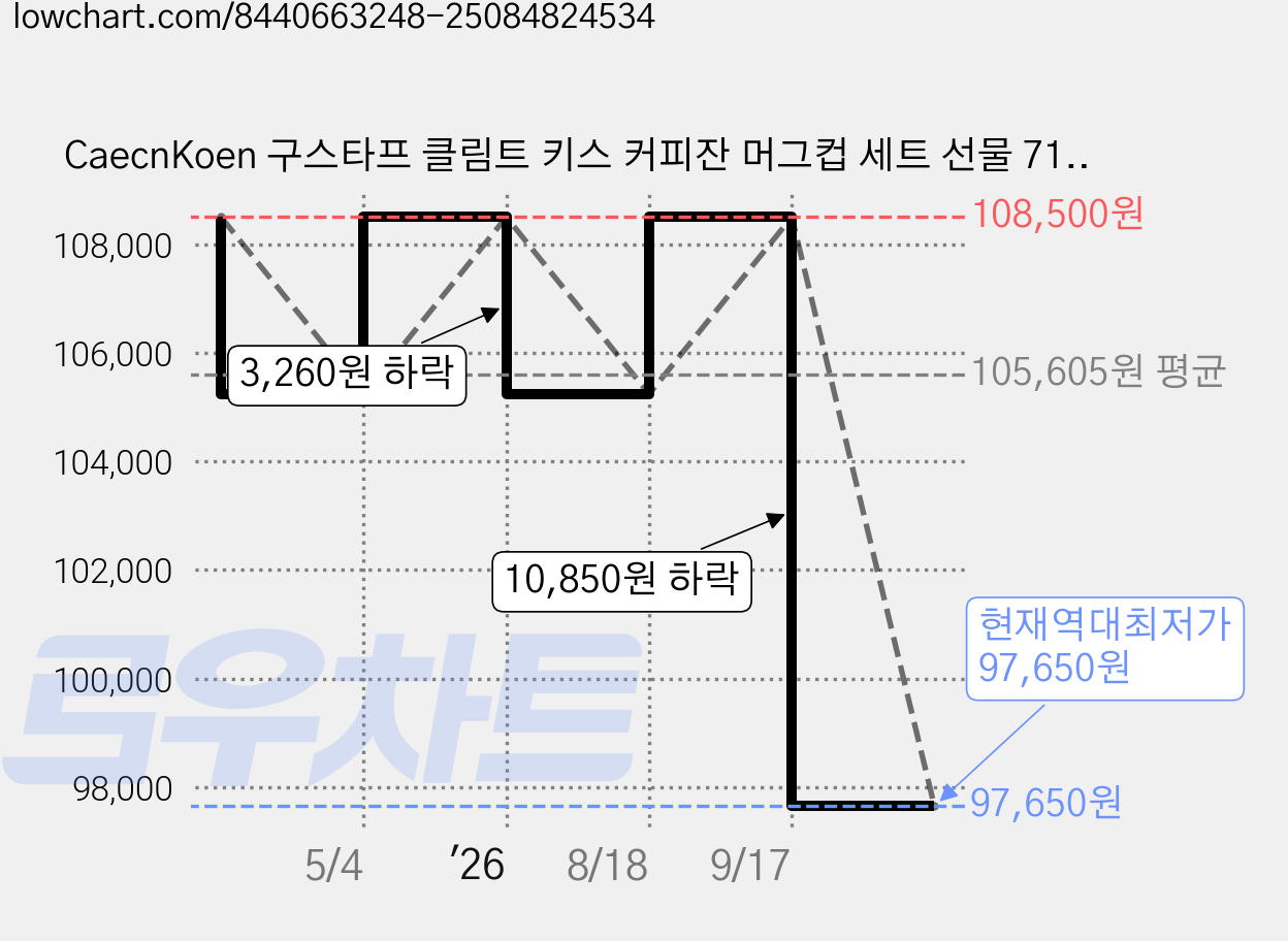 CaecnKoen 구스타프 클림트 키스 커피잔 머그컵 세트 선물 71, 1개, 커피잔4조세트 가격 변동 차트, 현재가 97,650원, 역대최저가