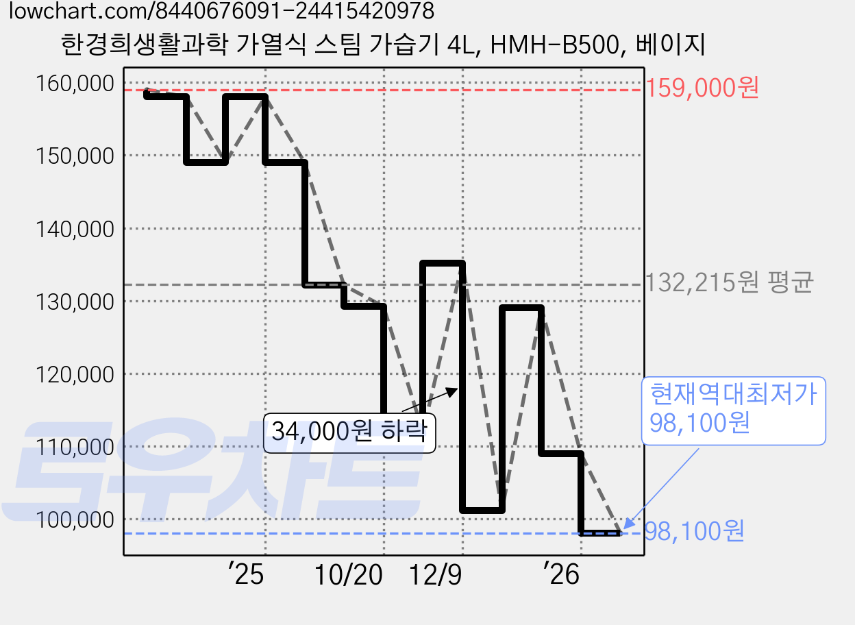 한경희생활과학 가열식 스팀 가습기 4L, HMH-B500, 베이지 가격 변동 차트, 현재가 98,100원, 역대최저가