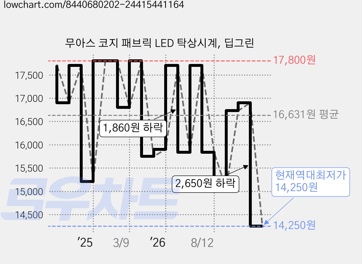 무아스 코지 패브릭 LED 탁상시계, 딥그린 가격 변동 차트, 현재가 14,250원, 역대최저가