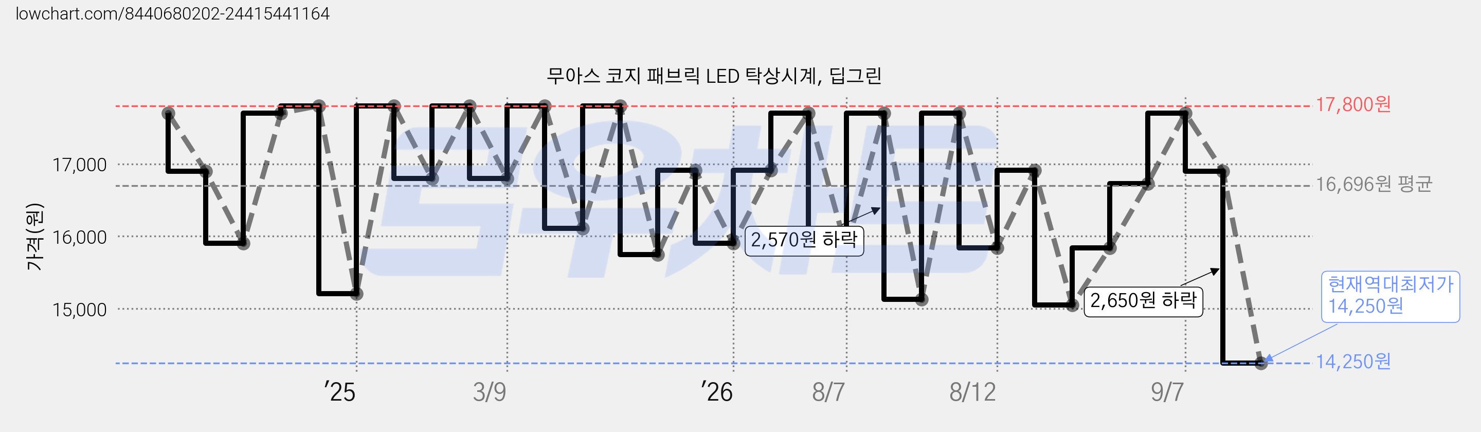 무아스 코지 패브릭 LED 탁상시계, 딥그린 가격 변동 차트, 현재가 14,250원, 역대최저가