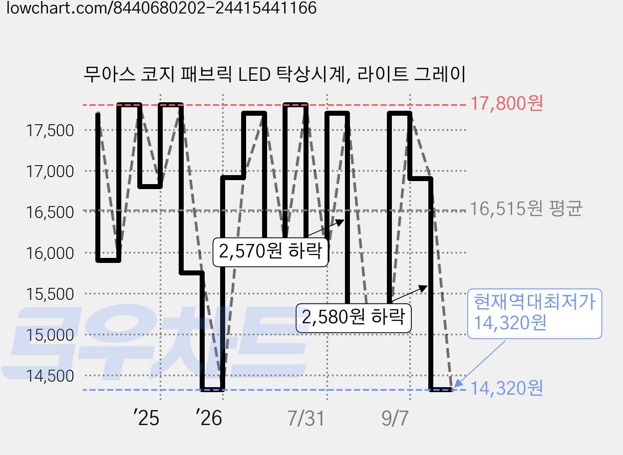 무아스 코지 패브릭 LED 탁상시계, 라이트 그레이 가격 변동 차트, 현재가 14,320원, 역대최저가