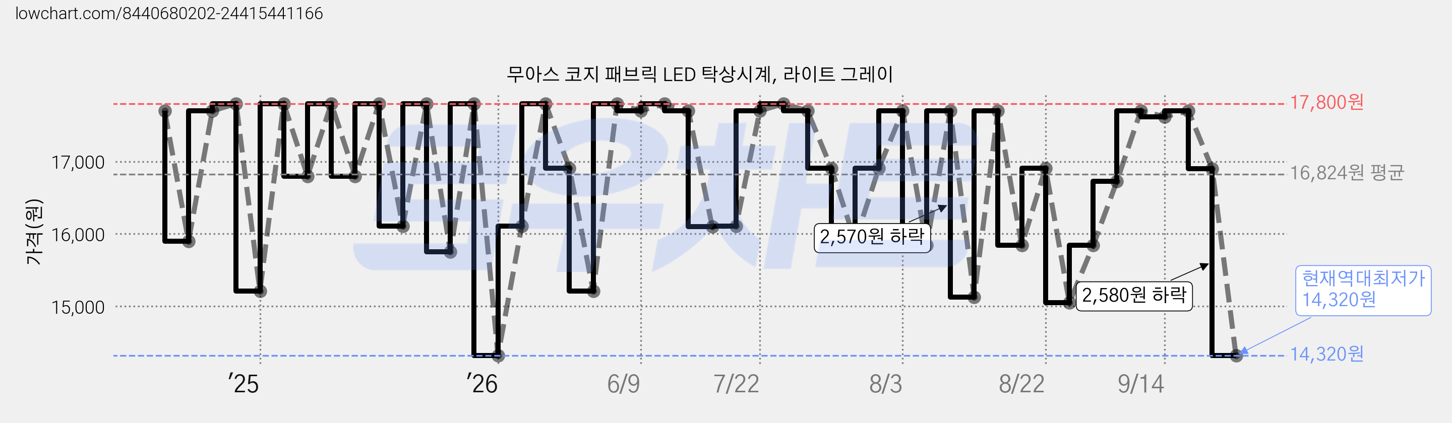 무아스 코지 패브릭 LED 탁상시계, 라이트 그레이 가격 변동 차트, 현재가 14,320원, 역대최저가