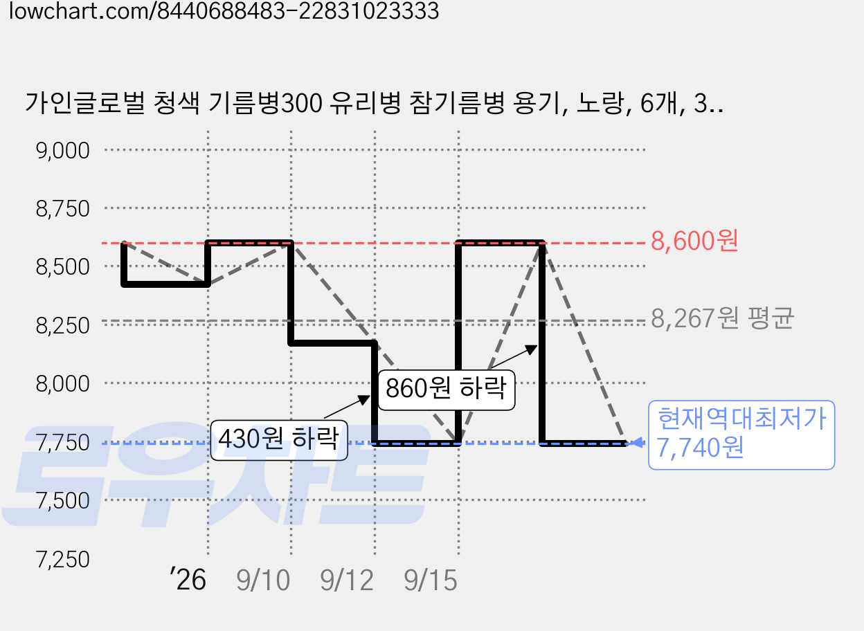 가인글로벌 청색 기름병300 유리병 참기름병 용기, 노랑, 6개, 300ml 가격 변동 차트, 현재가 7,740원, 역대최저가