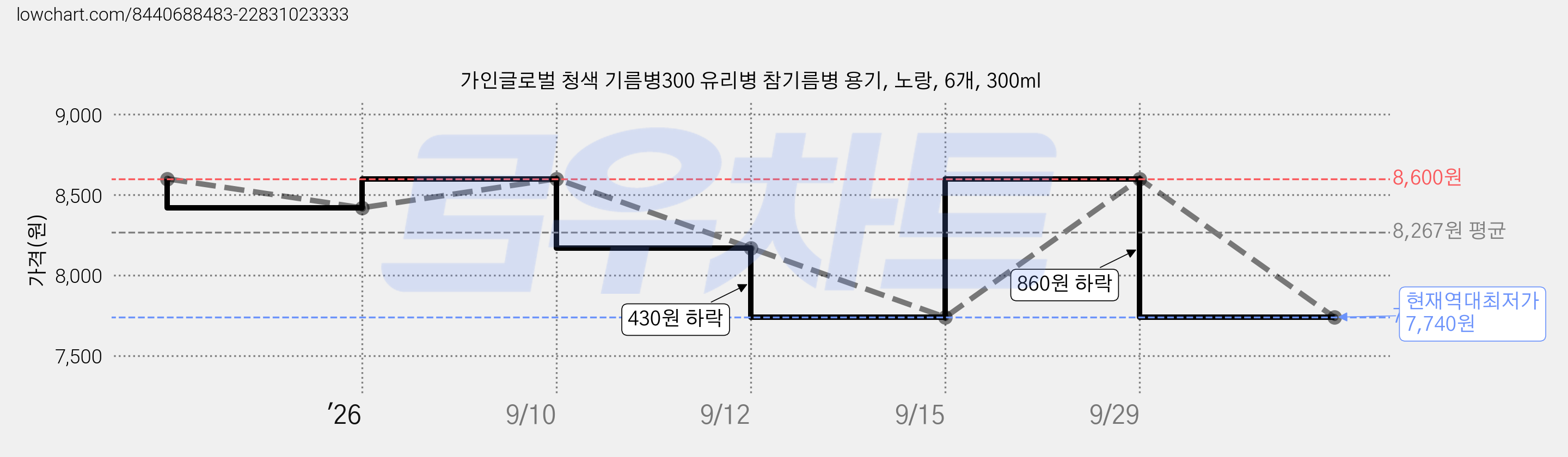 가인글로벌 청색 기름병300 유리병 참기름병 용기, 노랑, 6개, 300ml 가격 변동 차트, 현재가 7,740원, 역대최저가