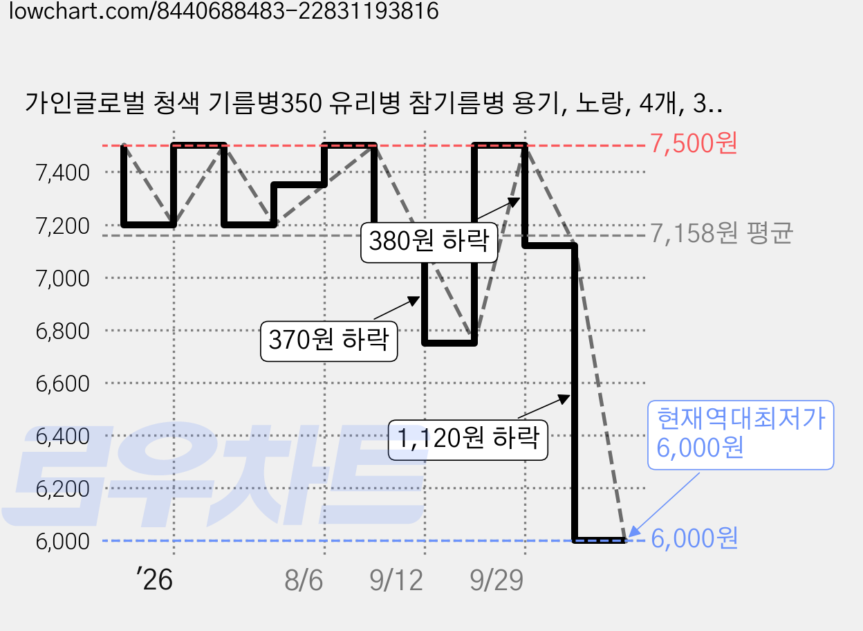 가인글로벌 청색 기름병350 유리병 참기름병 용기, 노랑, 4개, 350ml 가격 변동 차트, 현재가 6,000원, 역대최저가
