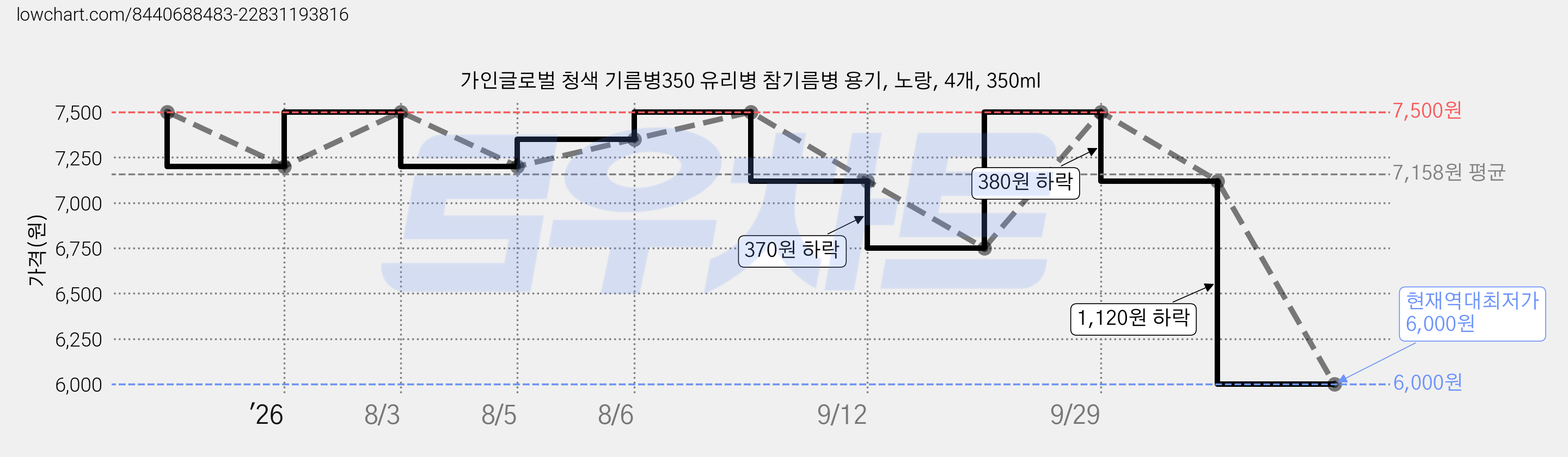 가인글로벌 청색 기름병350 유리병 참기름병 용기, 노랑, 4개, 350ml 가격 변동 차트, 현재가 6,000원, 역대최저가