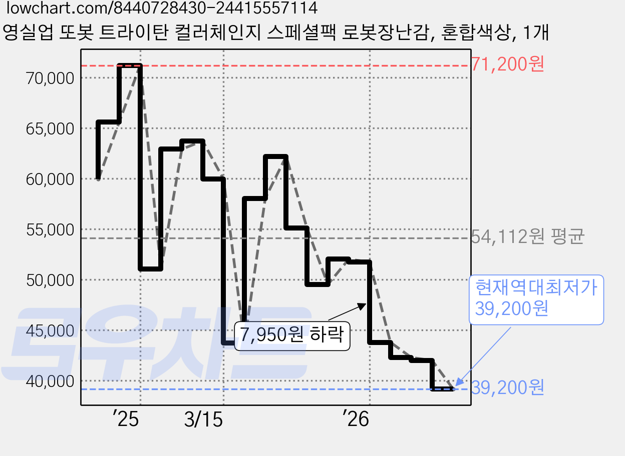 영실업 또봇 트라이탄 컬러체인지 스페셜팩 로봇장난감, 혼합색상, 1개 가격 변동 차트, 현재가 39,200원, 역대최저가