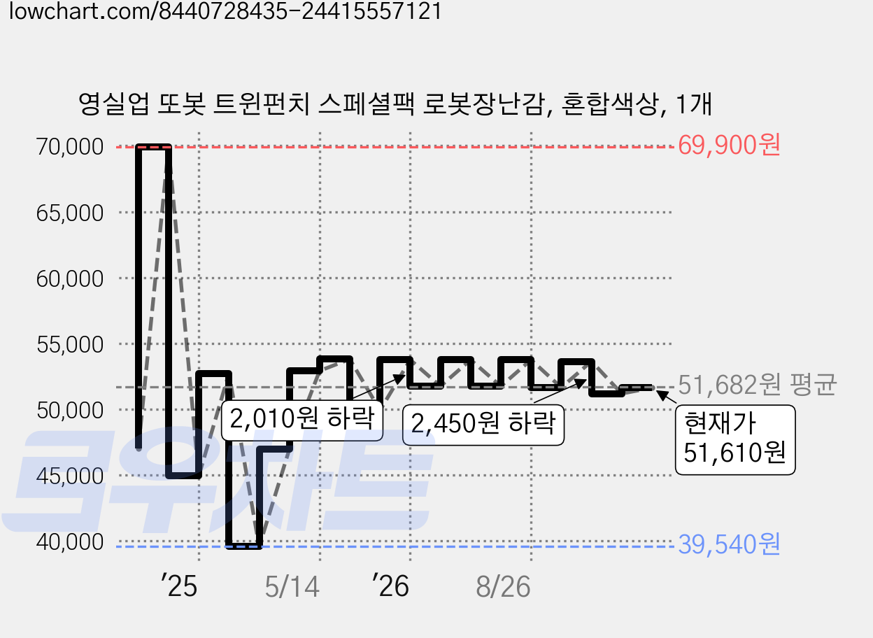 영실업 또봇 트윈펀치 스페셜팩 로봇장난감, 혼합색상, 1개 가격 변동 차트, 현재가 51,610원, 관측 최저가 39,540원