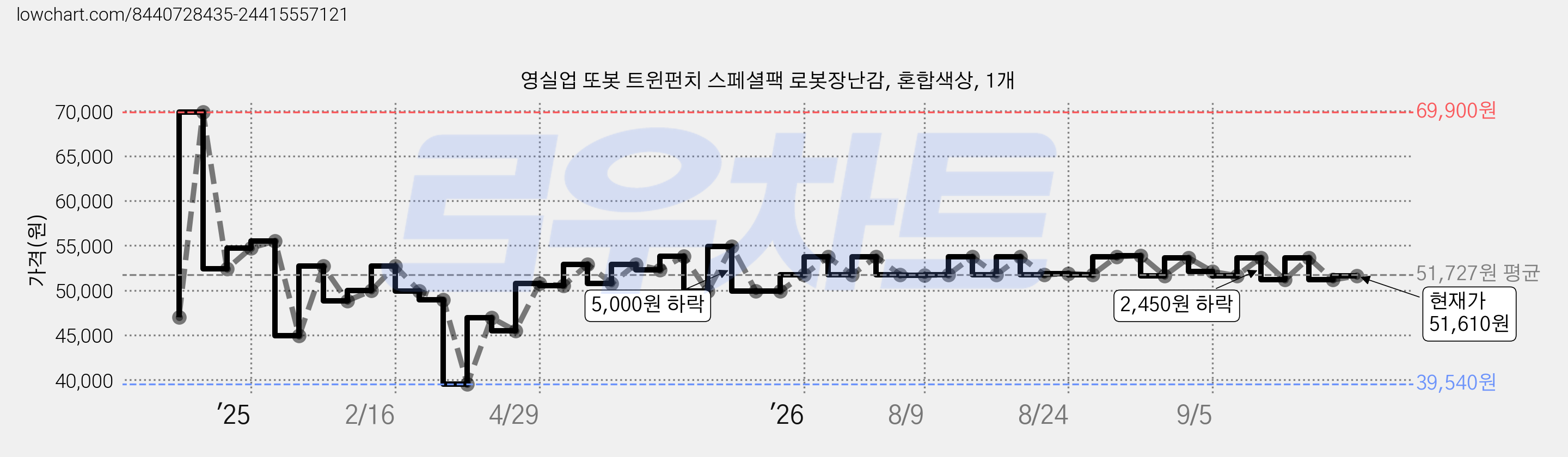 영실업 또봇 트윈펀치 스페셜팩 로봇장난감, 혼합색상, 1개 가격 변동 차트, 현재가 51,610원, 관측 최저가 39,540원