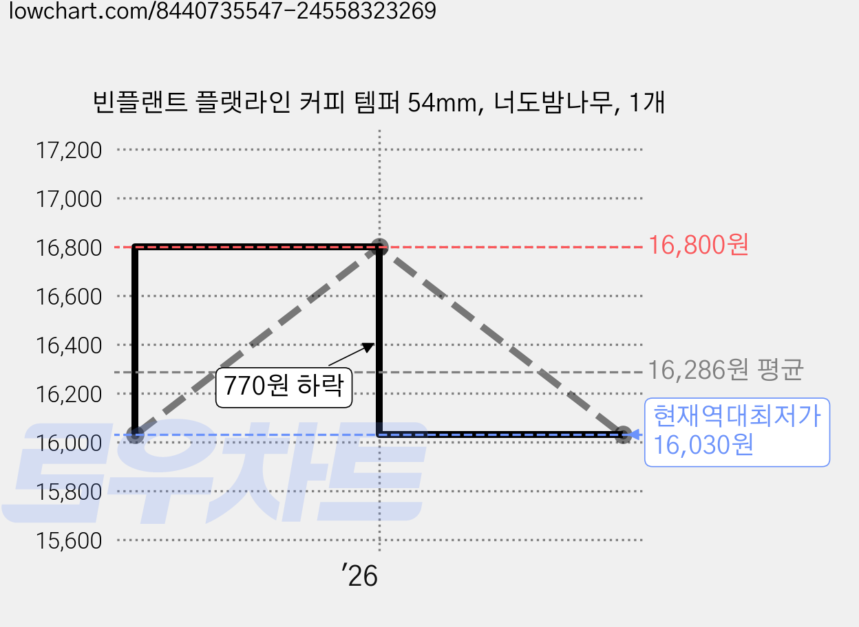 빈플랜트 플랫라인 커피 템퍼 54mm, 너도밤나무, 1개 가격 변동 차트, 현재가 16,030원, 역대최저가