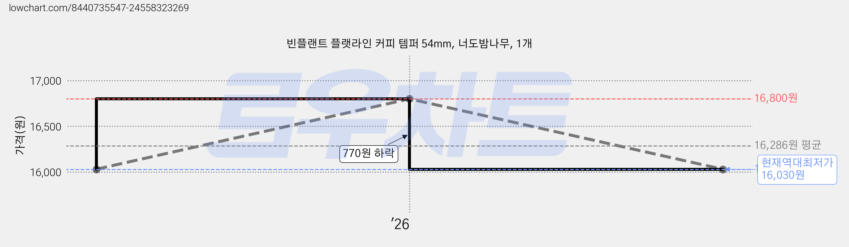 빈플랜트 플랫라인 커피 템퍼 54mm, 너도밤나무, 1개 가격 변동 차트, 현재가 16,030원, 역대최저가