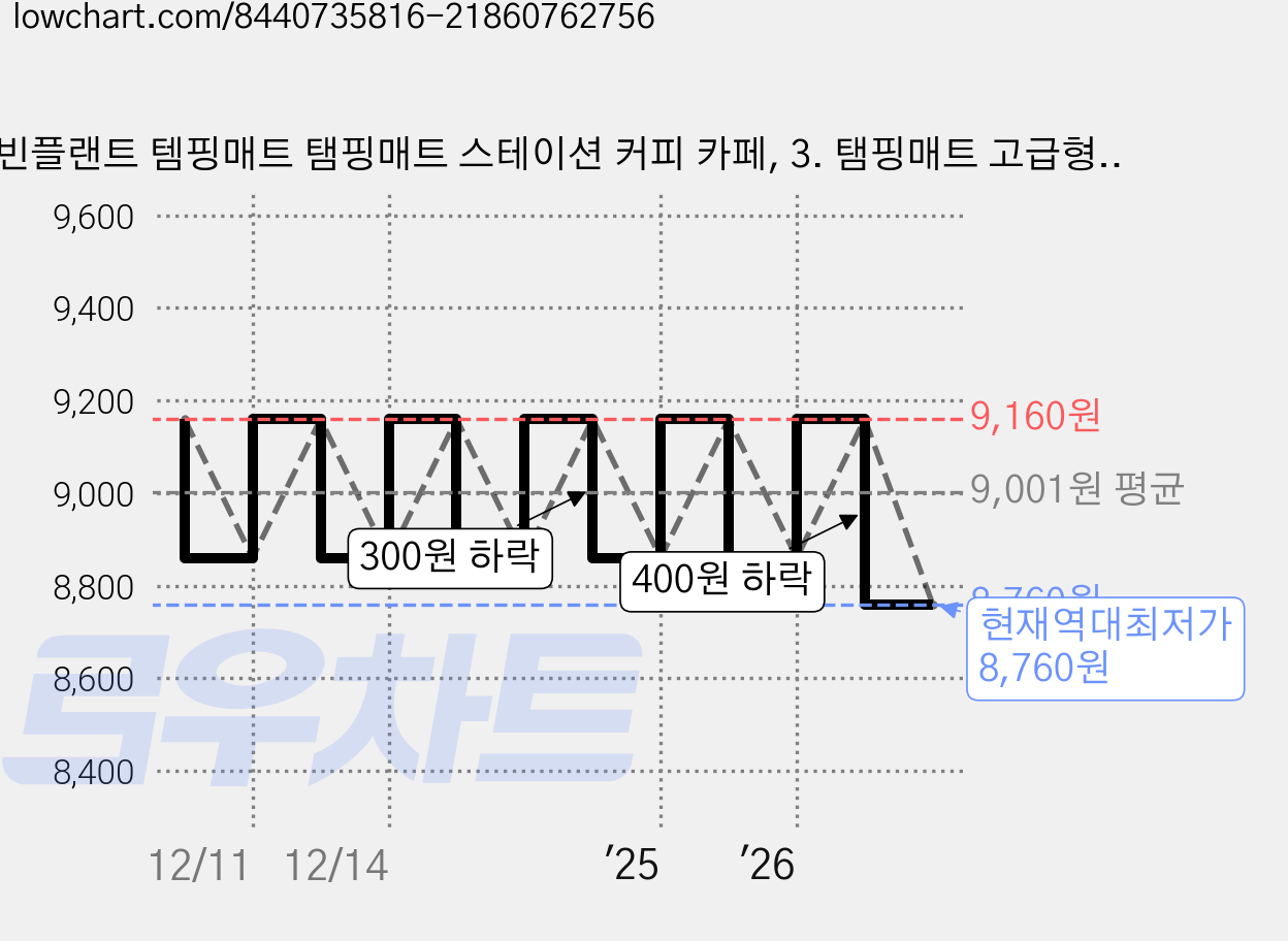빈플랜트 템핑매트 탬핑매트 스테이션 커피 카페, 3. 탬핑매트 고급형, 1개 가격 변동 차트, 현재가 8,760원, 역대최저가