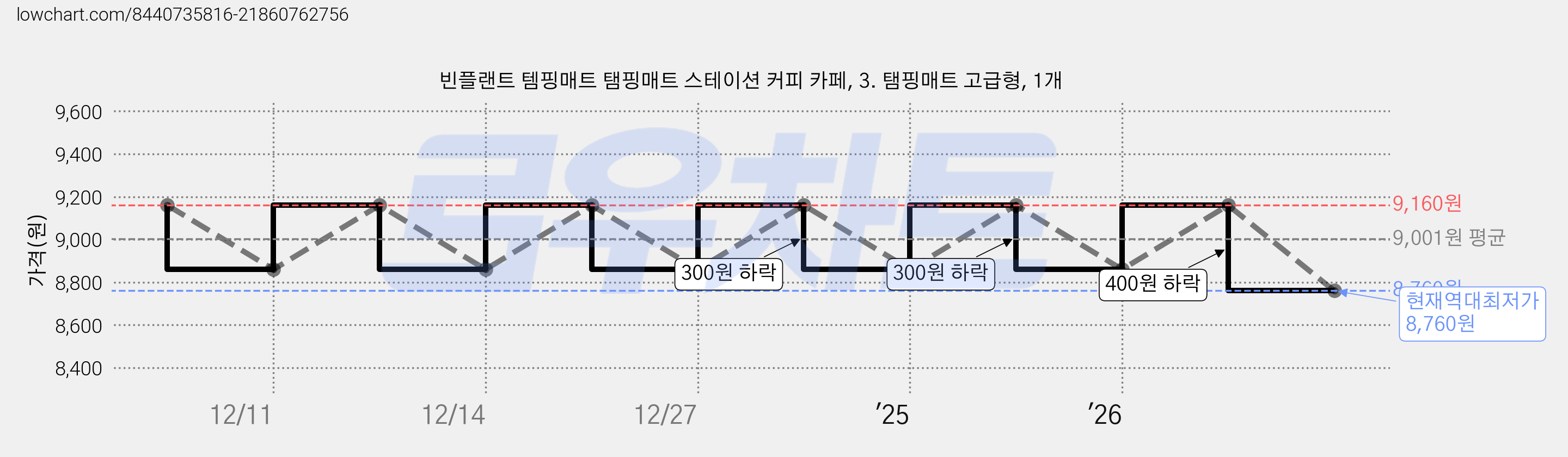 빈플랜트 템핑매트 탬핑매트 스테이션 커피 카페, 3. 탬핑매트 고급형, 1개 가격 변동 차트, 현재가 8,760원, 역대최저가