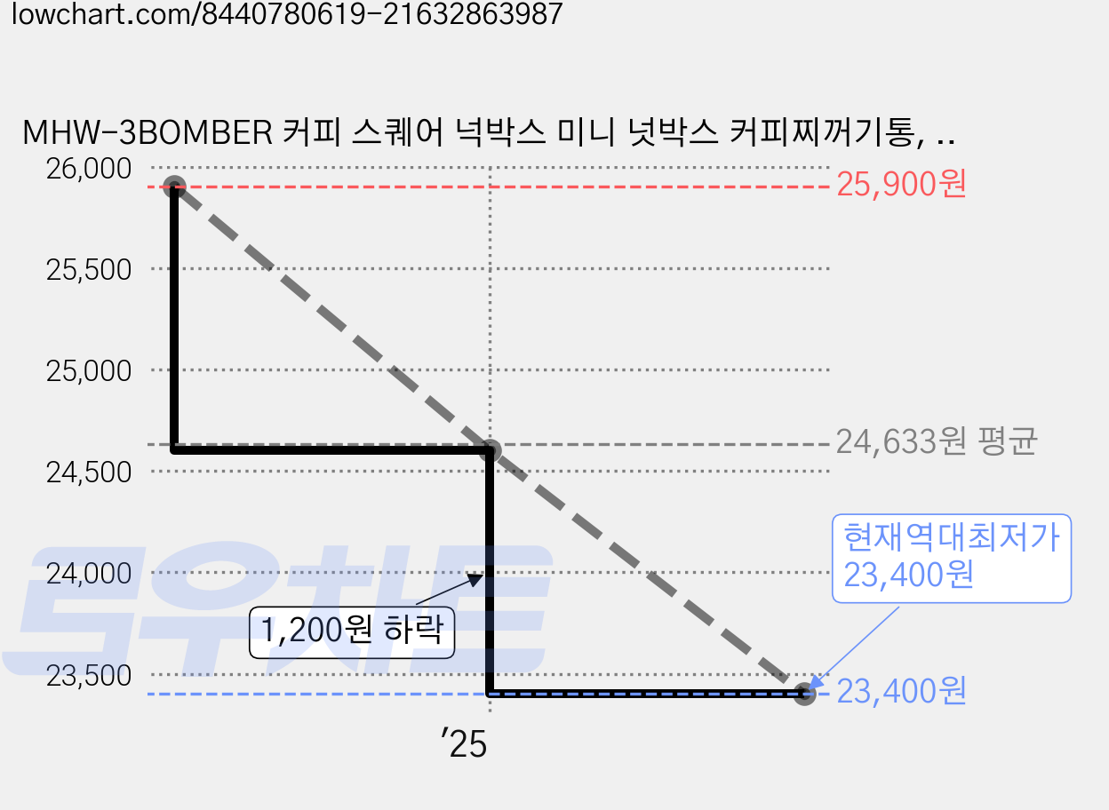 MHW-3BOMBER 커피 스퀘어 넉박스 미니 넛박스 커피찌꺼기통, 블랙1.2L, 1개 가격 변동 차트, 현재가 23,400원, 역대최저가