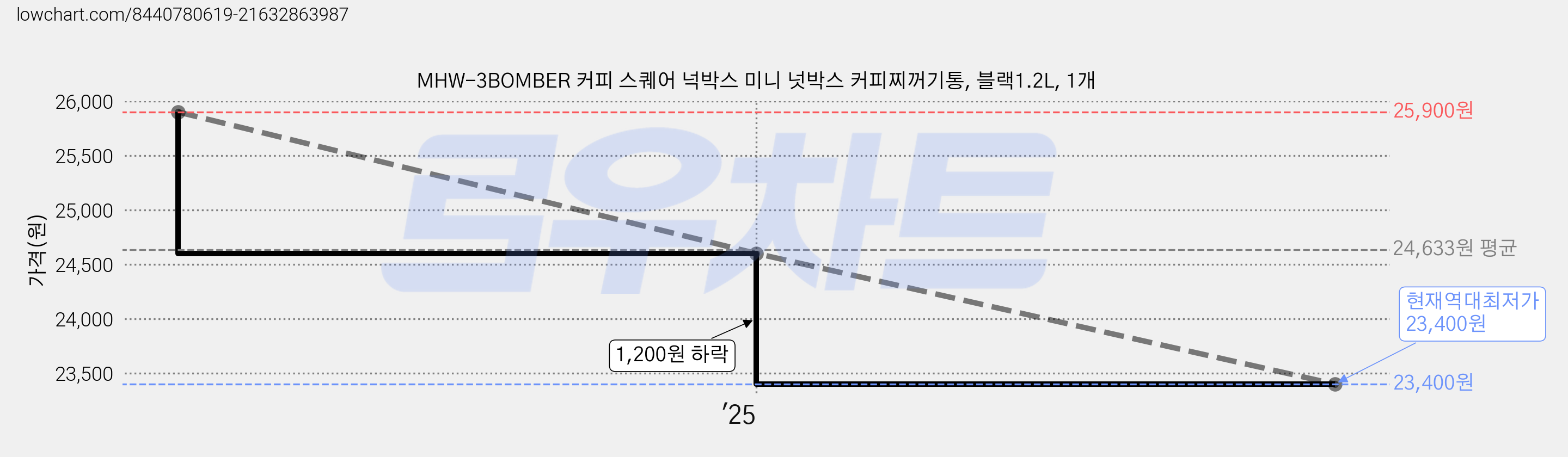 MHW-3BOMBER 커피 스퀘어 넉박스 미니 넛박스 커피찌꺼기통, 블랙1.2L, 1개 가격 변동 차트, 현재가 23,400원, 역대최저가