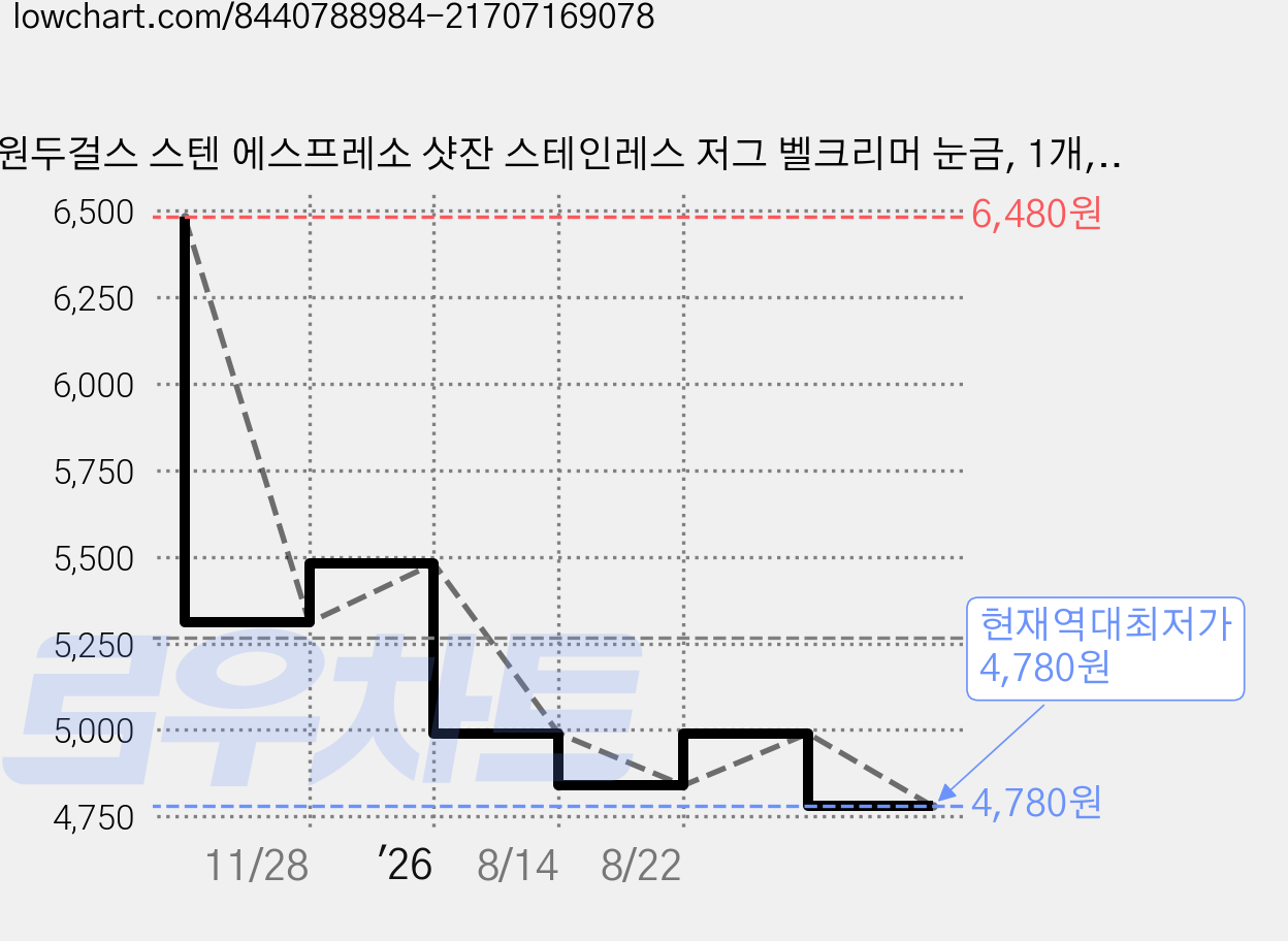 원두걸스 스텐 에스프레소 샷잔 스테인레스 저그 벨크리머 눈금, 1개, 실버 가격 변동 차트, 현재가 4,780원, 역대최저가