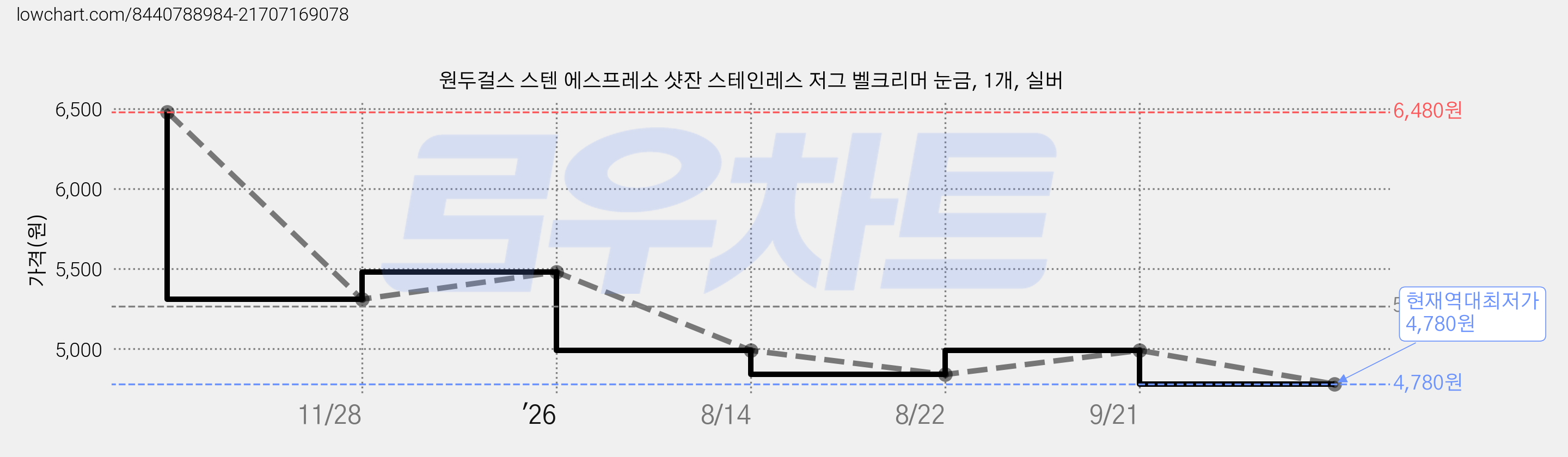 원두걸스 스텐 에스프레소 샷잔 스테인레스 저그 벨크리머 눈금, 1개, 실버 가격 변동 차트, 현재가 4,780원, 역대최저가