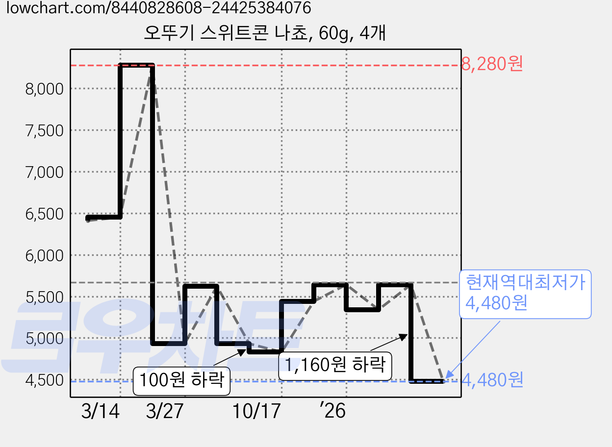 오뚜기 스위트콘 나쵸, 60g, 4개 가격 변동 차트, 현재가 4,480원, 역대최저가
