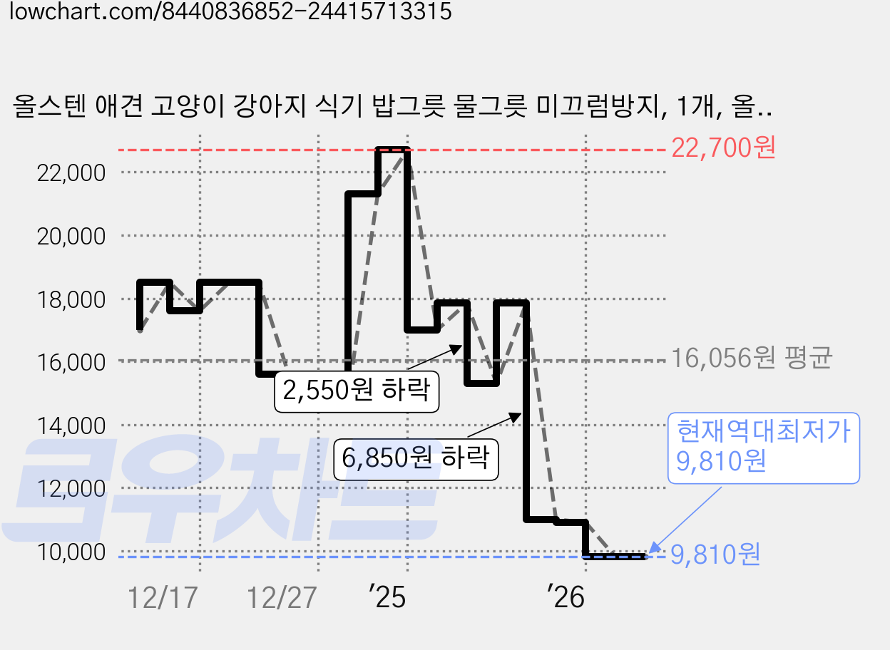 올스텐 애견 고양이 강아지 식기 밥그릇 물그릇 미끄럼방지, 1개, 올스텐 (그릇 + 거치대) 가격 변동 차트, 현재가 9,810원, 역대최저가