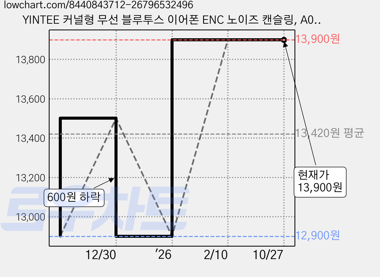 YINTEE 커널형 무선 블루투스 이어폰 ENC 노이즈 캔슬링, A06, 블랙 가격 변동 차트, 현재가 13,900원, 관측 최저가 12,900원