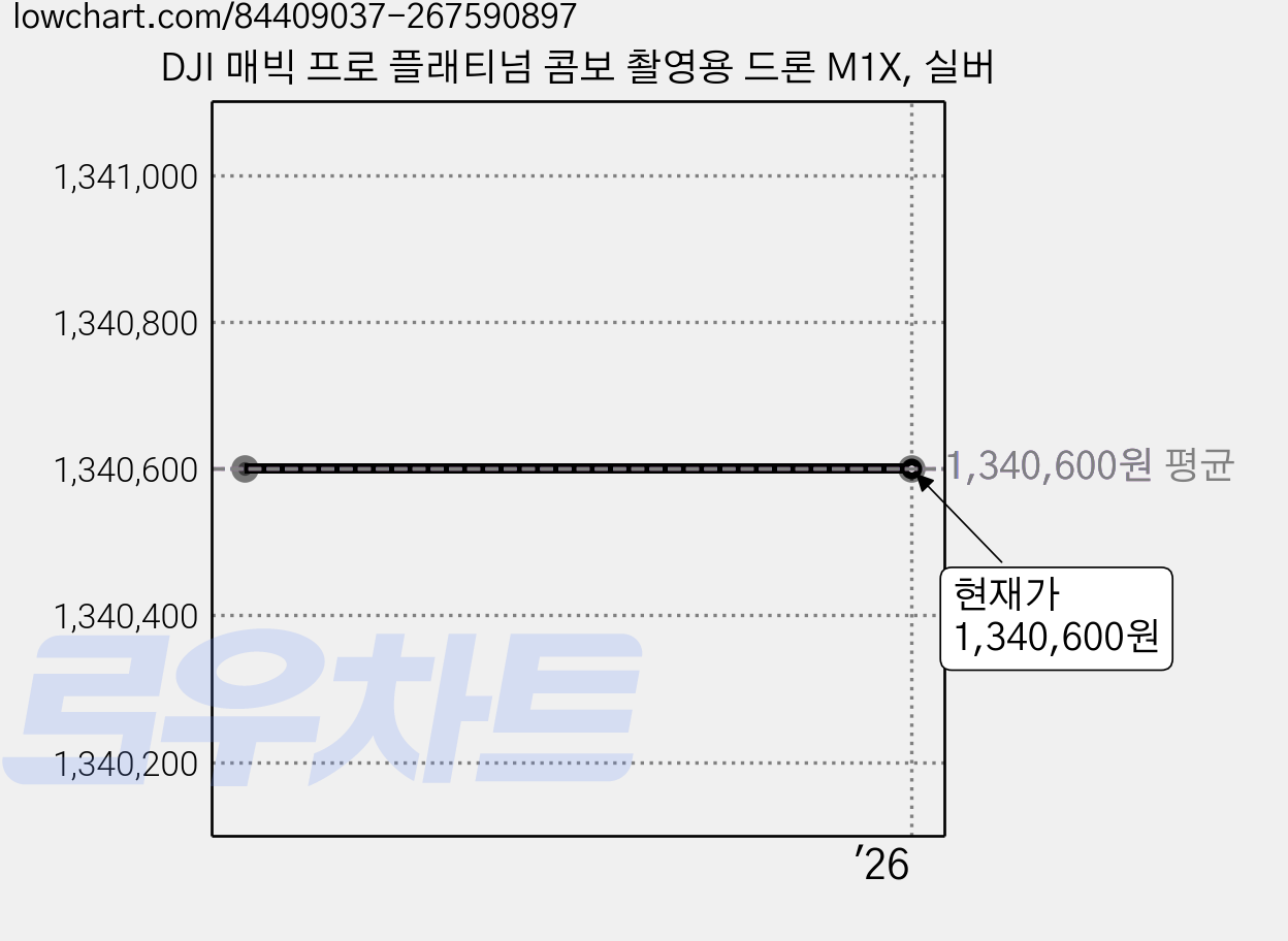 DJI 매빅 프로 플래티넘 콤보 촬영용 드론 M1X, 실버 가격 변동 차트, 현재가 1,340,600원