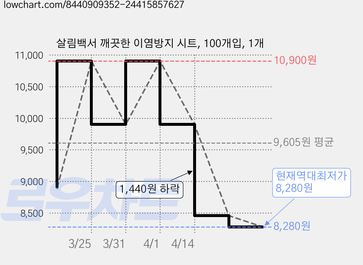 살림백서 깨끗한 이염방지 시트, 100개입, 1개 가격 변동 차트, 현재가 8,280원, 역대최저가