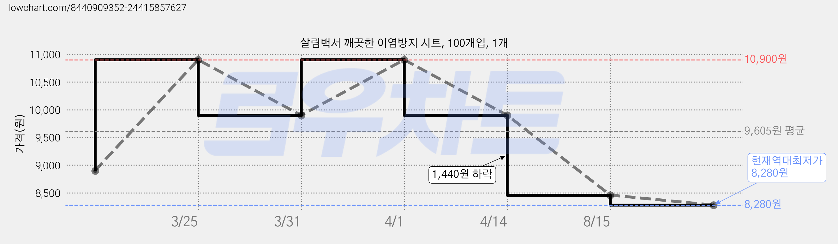 살림백서 깨끗한 이염방지 시트, 100개입, 1개 가격 변동 차트, 현재가 8,280원, 역대최저가