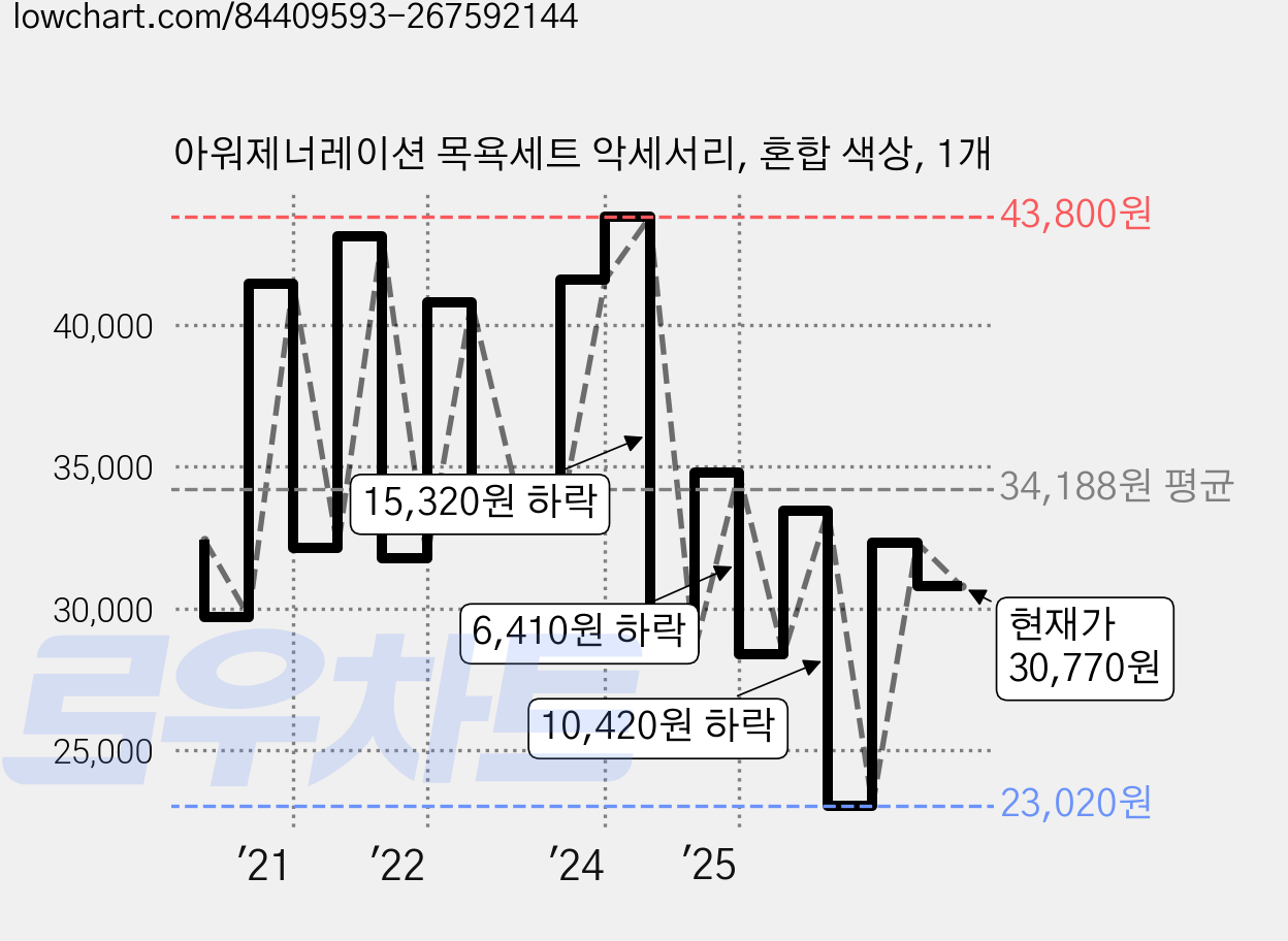 아워제너레이션 목욕세트 악세서리, 혼합 색상, 1개 가격 변동 차트, 현재가 30,770원, 관측 최저가 23,020원