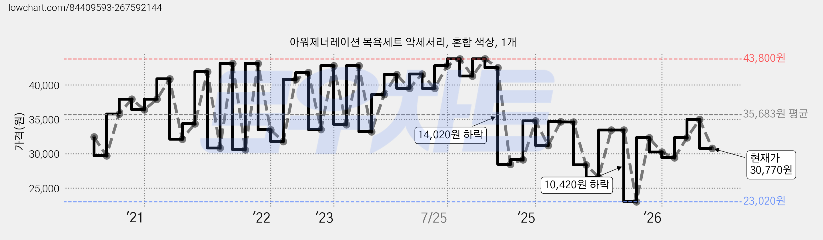 아워제너레이션 목욕세트 악세서리, 혼합 색상, 1개 가격 변동 차트, 현재가 30,770원, 관측 최저가 23,020원