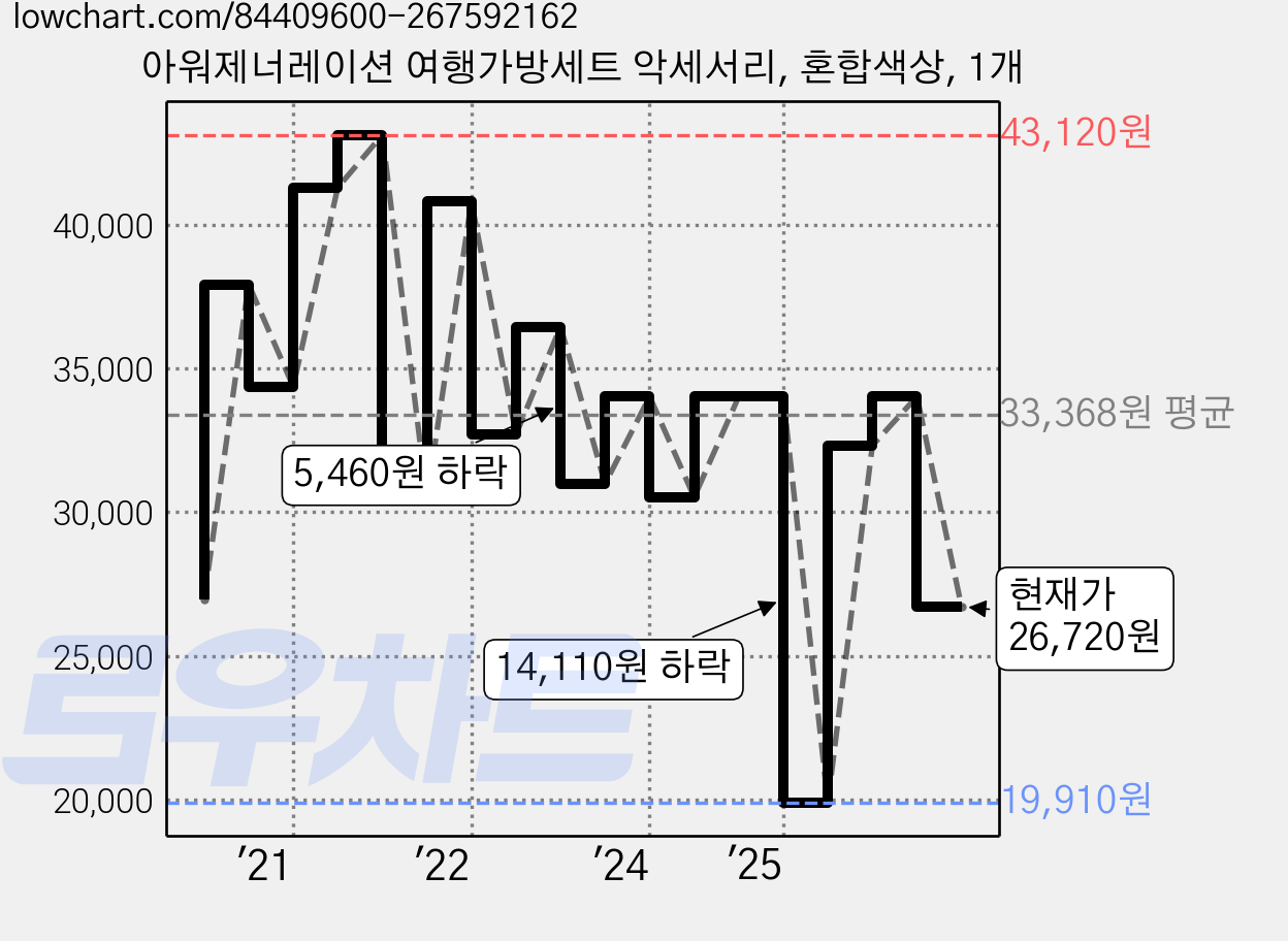아워제너레이션 여행가방세트 악세서리, 혼합색상, 1개 가격 변동 차트, 현재가 26,720원, 관측 최저가 19,910원