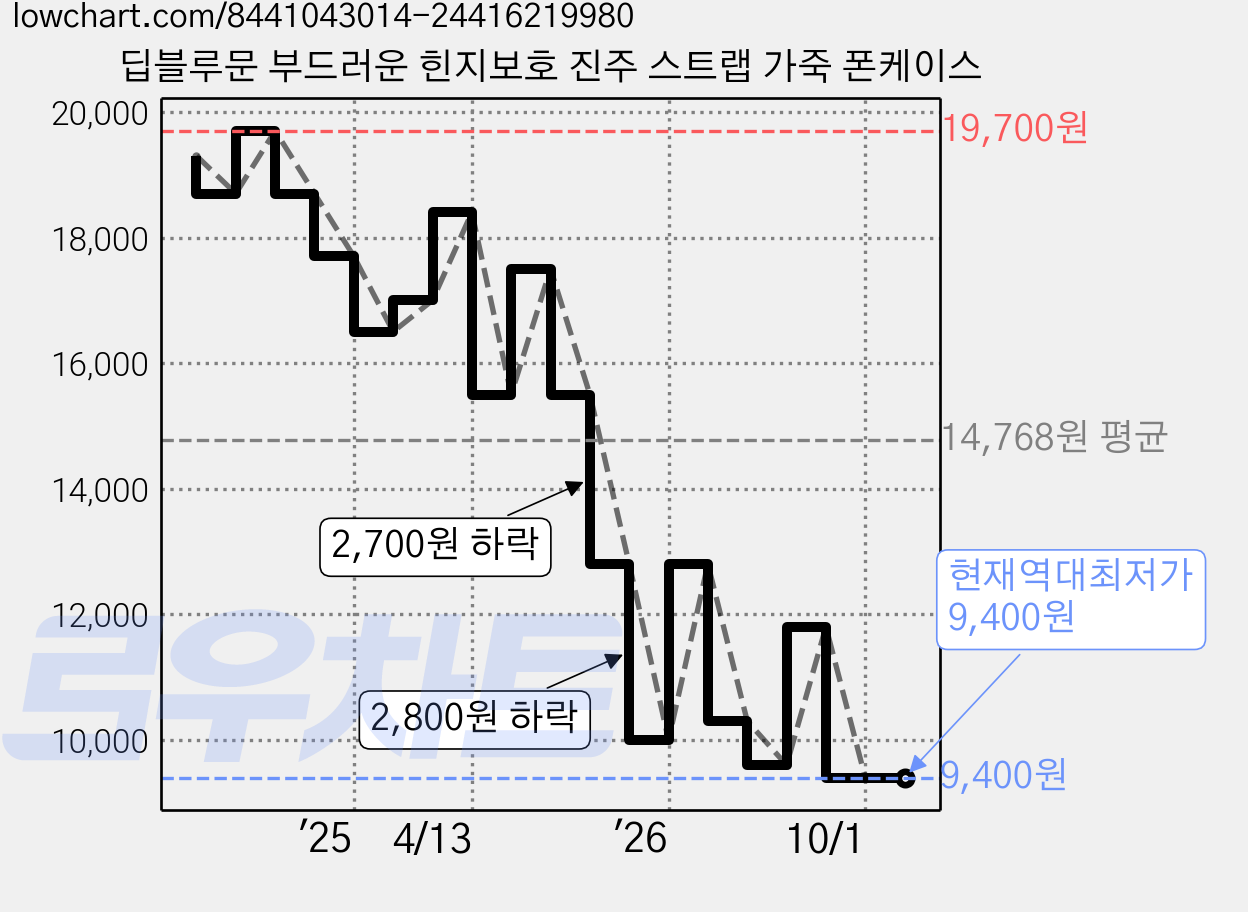 딥블루문 부드러운 힌지보호 진주 스트랩 가죽 폰케이스 가격 변동 차트, 현재가 9,400원, 역대최저가