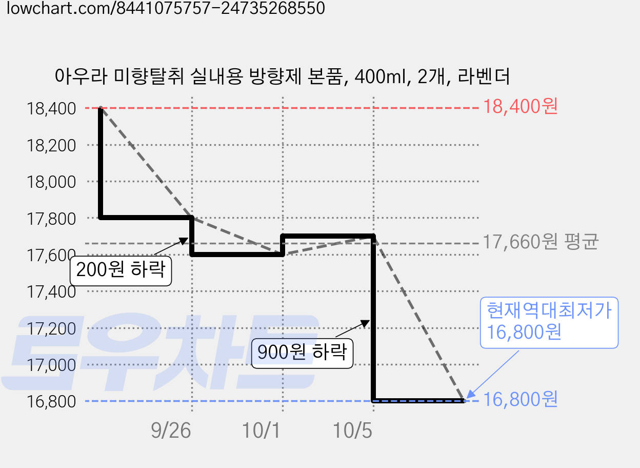 아우라 미향탈취 실내용 방향제 본품, 400ml, 2개, 라벤더 가격 변동 차트, 현재가 16,800원, 역대최저가