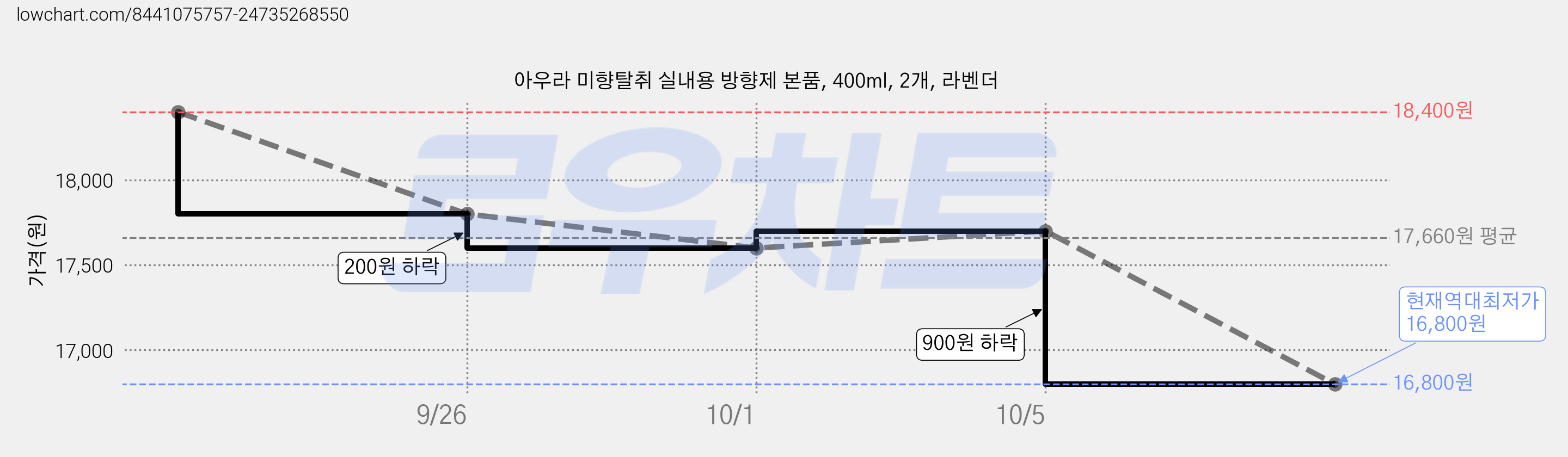 아우라 미향탈취 실내용 방향제 본품, 400ml, 2개, 라벤더 가격 변동 차트, 현재가 16,800원, 역대최저가