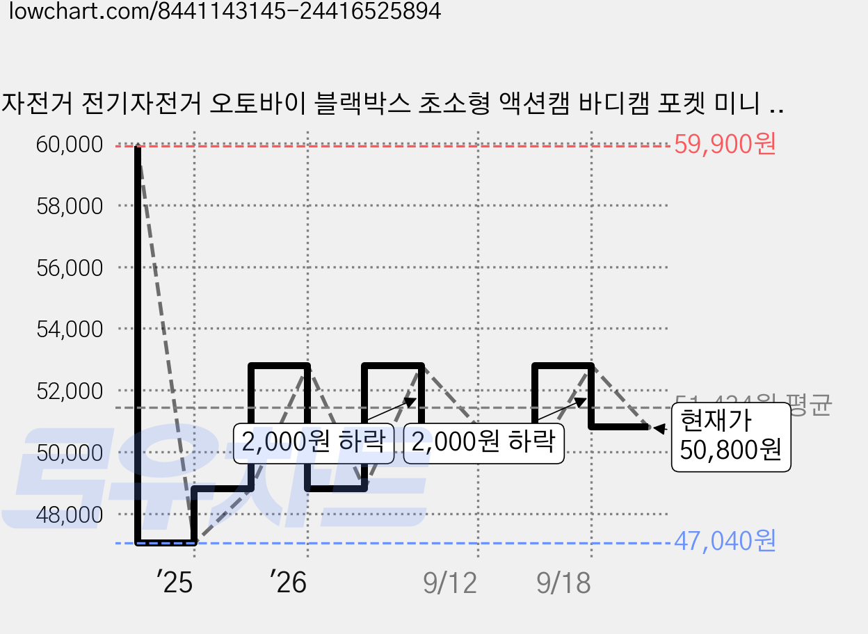 자전거 전기자전거 오토바이 블랙박스 초소형 액션캠 바디캠 포켓 미니 카메라, L13+64GB SD카드, L13 가격 변동 차트, 현재가 50,800원, 관측 최저가 47,040원
