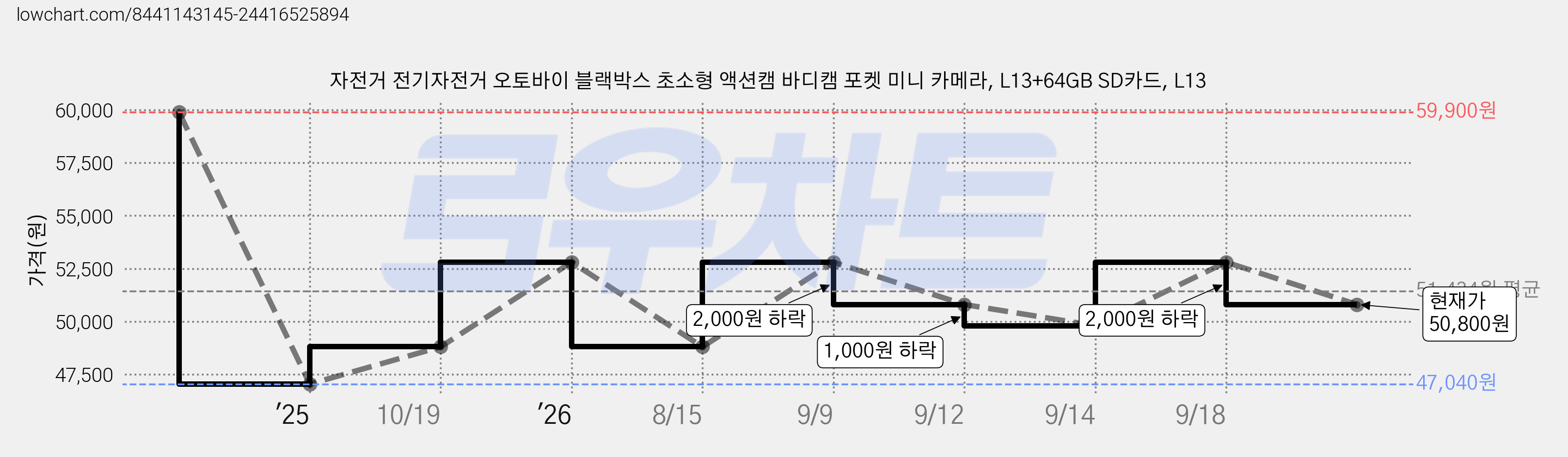 자전거 전기자전거 오토바이 블랙박스 초소형 액션캠 바디캠 포켓 미니 카메라, L13+64GB SD카드, L13 가격 변동 차트, 현재가 50,800원, 관측 최저가 47,040원