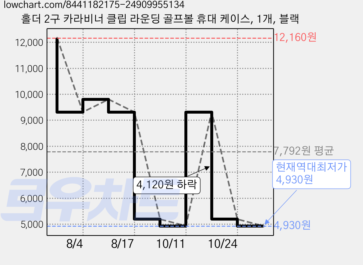 홀더 2구 카라비너 클립 라운딩 골프볼 휴대 케이스, 1개, 블랙 가격 변동 차트, 현재가 4,930원, 역대최저가
