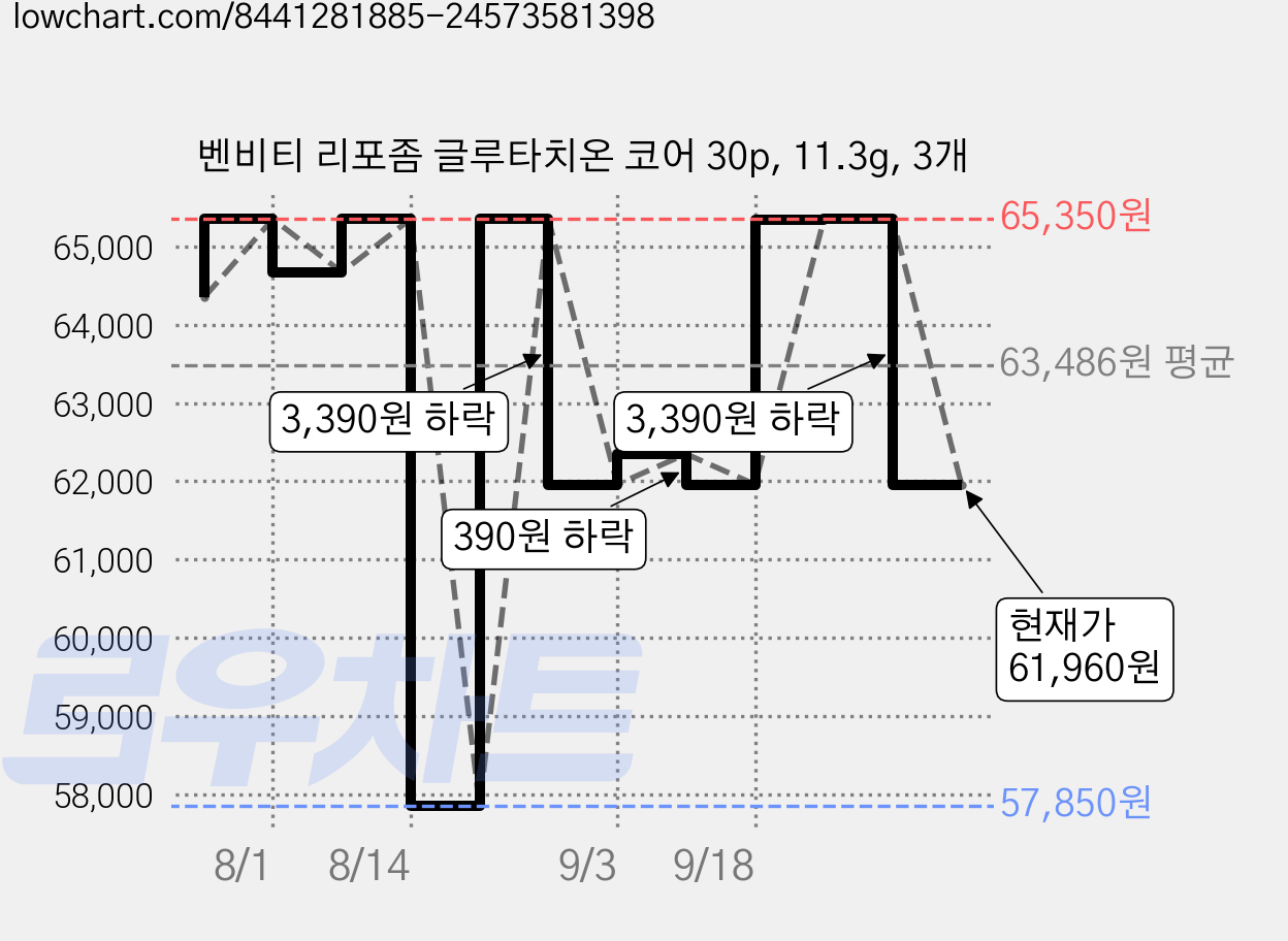 벤비티 리포좀 글루타치온 코어 30p, 11.3g, 3개 가격 변동 차트, 현재가 61,960원, 관측 최저가 57,850원