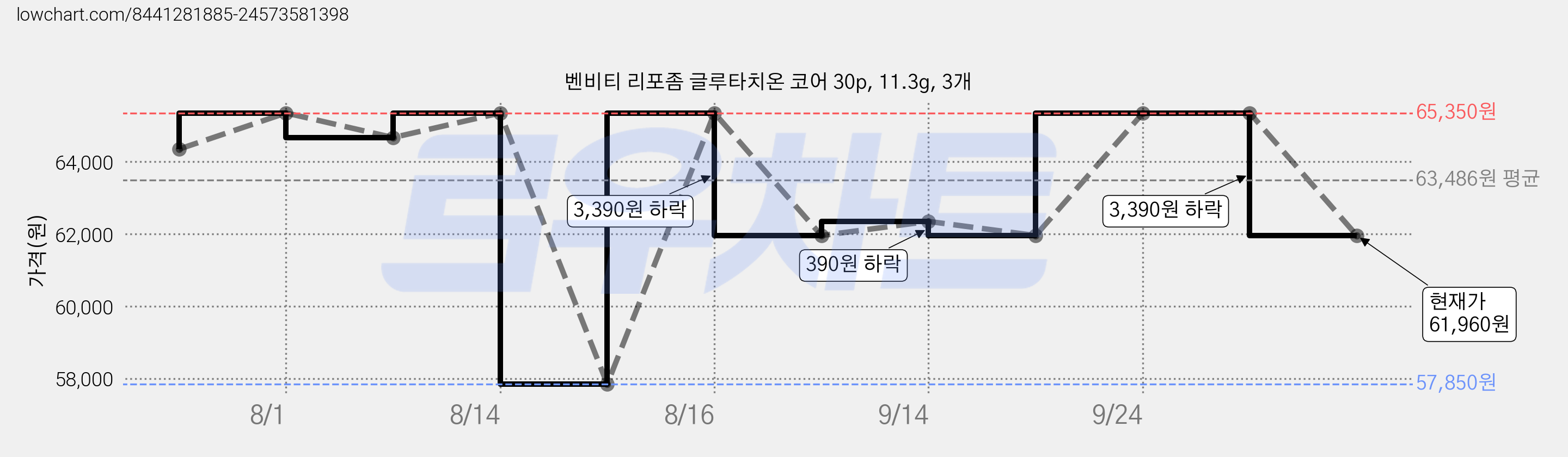 벤비티 리포좀 글루타치온 코어 30p, 11.3g, 3개 가격 변동 차트, 현재가 61,960원, 관측 최저가 57,850원