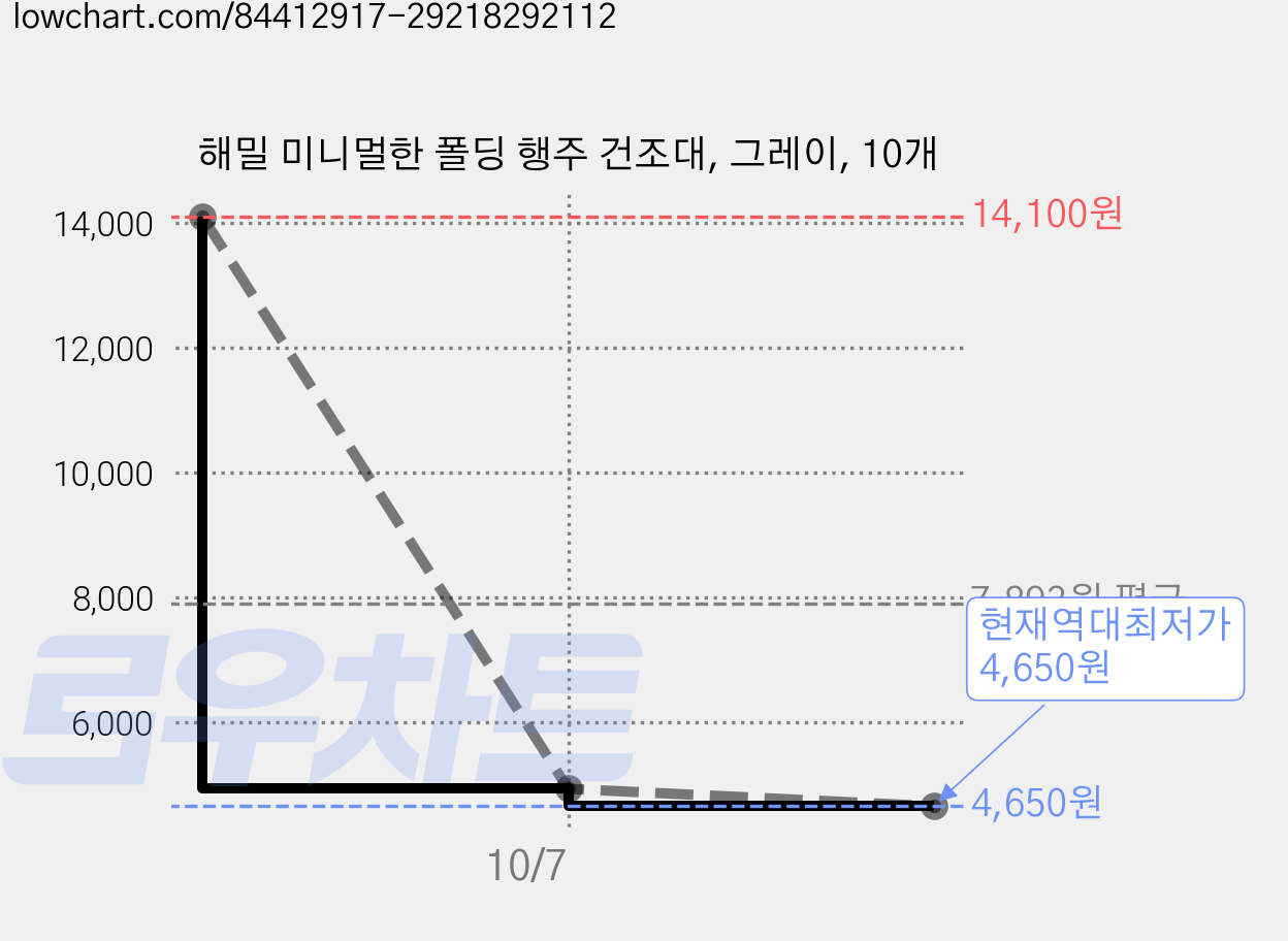 해밀 미니멀한 폴딩 행주 건조대, 그레이, 10개 가격 변동 차트, 현재가 4,650원, 역대최저가